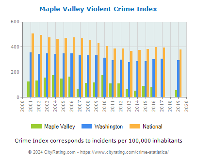 Maple Valley Violent Crime vs. State and National Per Capita