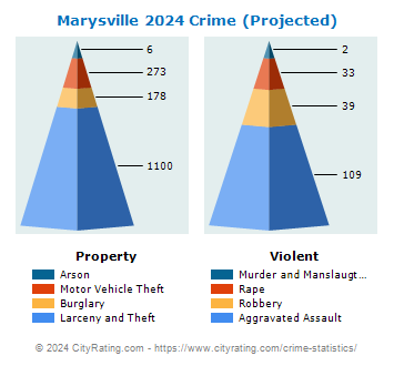 Marysville Crime 2024