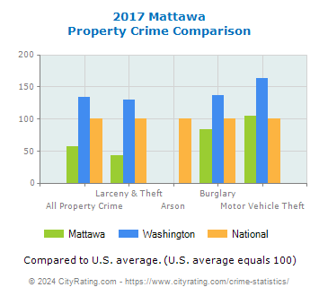 Mattawa Property Crime vs. State and National Comparison