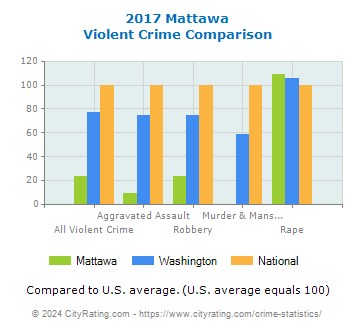 Mattawa Violent Crime vs. State and National Comparison