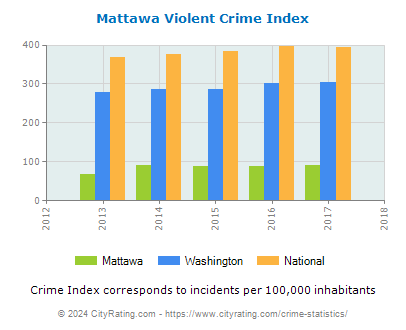 Mattawa Violent Crime vs. State and National Per Capita