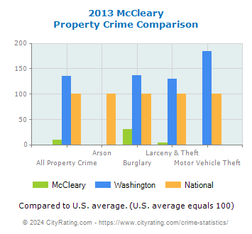 McCleary Property Crime vs. State and National Comparison