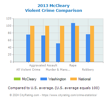 McCleary Violent Crime vs. State and National Comparison
