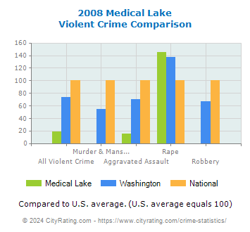 Medical Lake Violent Crime vs. State and National Comparison