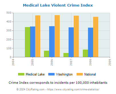 Medical Lake Violent Crime vs. State and National Per Capita