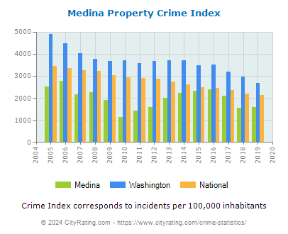 Medina Property Crime vs. State and National Per Capita
