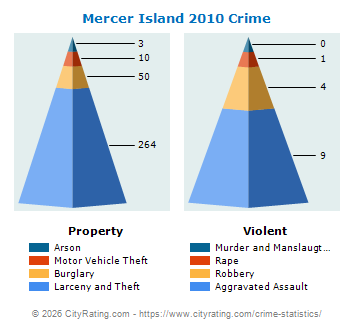 Mercer Island Crime 2010