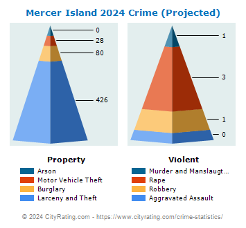 Mercer Island Crime 2024
