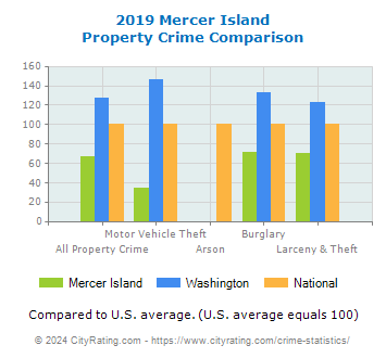 Mercer Island Property Crime vs. State and National Comparison