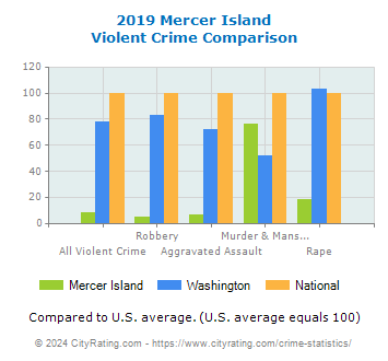 Mercer Island Violent Crime vs. State and National Comparison
