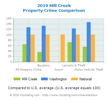 Mill Creek Property Crime vs. State and National Comparison