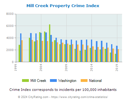 Mill Creek Property Crime vs. State and National Per Capita