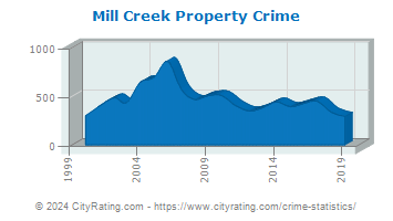 Mill Creek Property Crime
