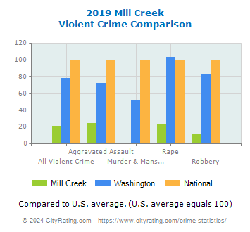Mill Creek Violent Crime vs. State and National Comparison