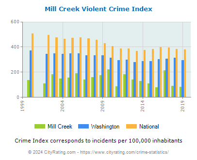 Mill Creek Violent Crime vs. State and National Per Capita