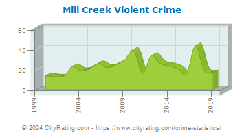 Mill Creek Violent Crime