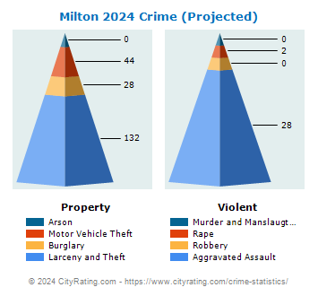 Milton Crime 2024