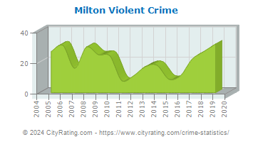 Milton Violent Crime