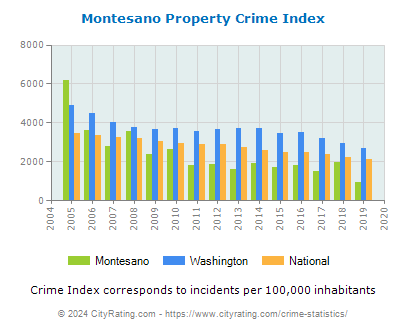 Montesano Property Crime vs. State and National Per Capita