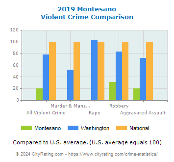 Montesano Violent Crime vs. State and National Comparison