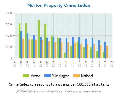 Morton Property Crime vs. State and National Per Capita