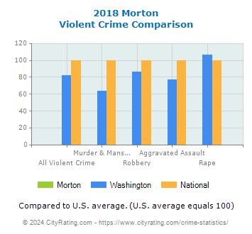 Morton Violent Crime vs. State and National Comparison