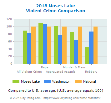Moses Lake Violent Crime vs. State and National Comparison