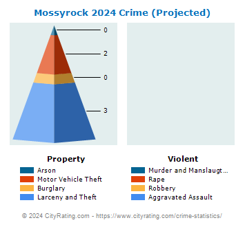 Mossyrock Crime 2024
