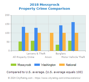 Mossyrock Property Crime vs. State and National Comparison