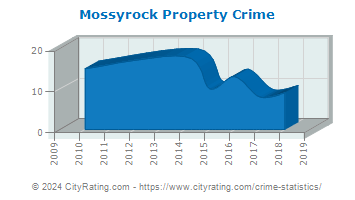 Mossyrock Property Crime