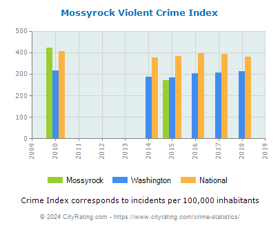 Mossyrock Violent Crime vs. State and National Per Capita