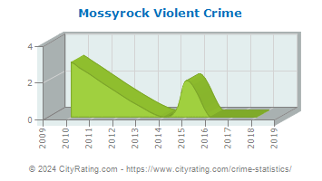 Mossyrock Violent Crime