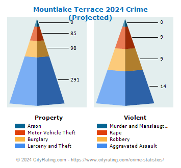 Mountlake Terrace Crime 2024