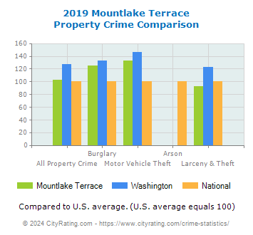 Mountlake Terrace Property Crime vs. State and National Comparison