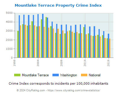 Mountlake Terrace Property Crime vs. State and National Per Capita