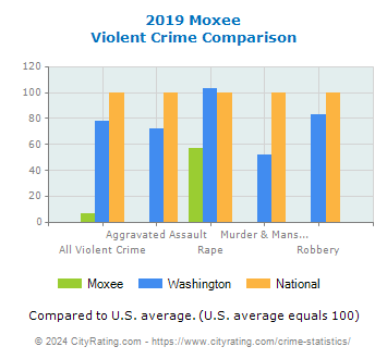 Moxee Violent Crime vs. State and National Comparison