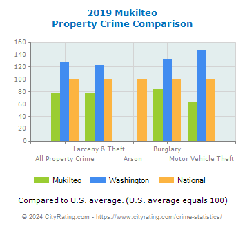Mukilteo Property Crime vs. State and National Comparison