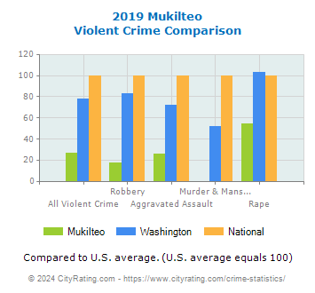 Mukilteo Violent Crime vs. State and National Comparison
