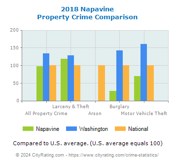 Napavine Property Crime vs. State and National Comparison