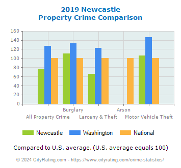 Newcastle Property Crime vs. State and National Comparison