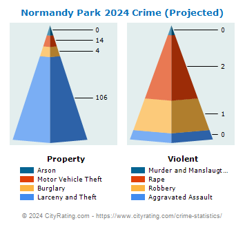 Normandy Park Crime 2024