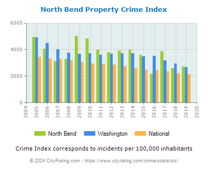 North Bend Property Crime vs. State and National Per Capita