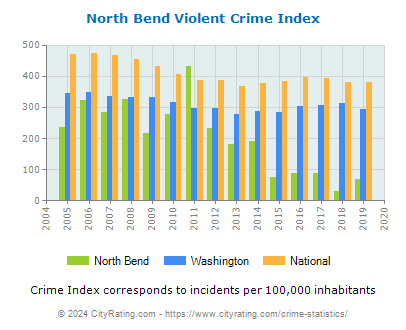 North Bend Violent Crime vs. State and National Per Capita