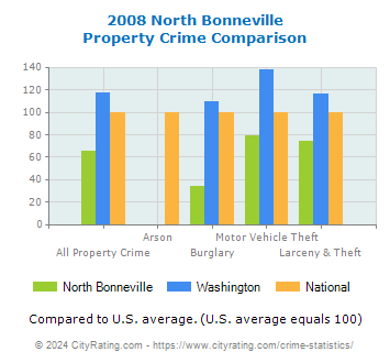 North Bonneville Property Crime vs. State and National Comparison