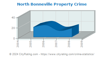North Bonneville Property Crime