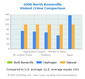 North Bonneville Violent Crime vs. State and National Comparison