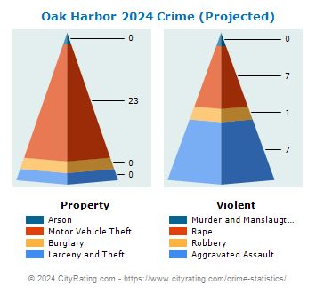 Oak Harbor Crime 2024