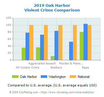 Oak Harbor Violent Crime vs. State and National Comparison
