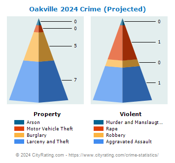 Oakville Crime 2024