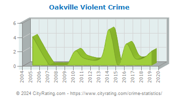 Oakville Violent Crime